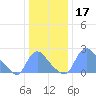 Washington tide chart for Tuesday, December 17, 2024