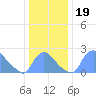 Washington tide chart for Thursday, December 19, 2024