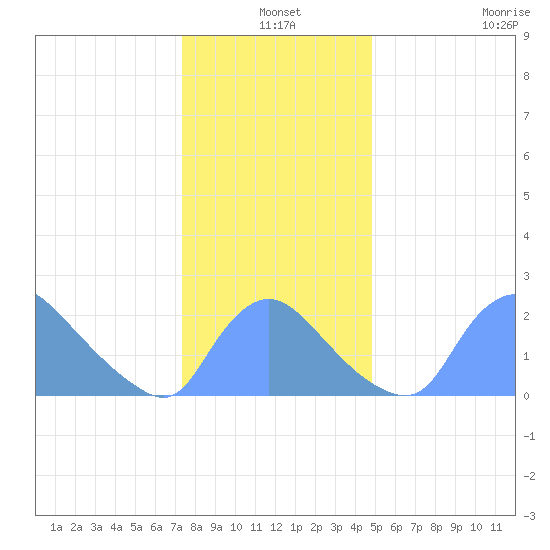 Washington tide chart for Friday, December 20, 2024