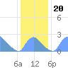 Washington tide chart for Friday, December 20, 2024