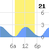 Washington tide chart for Saturday, December 21, 2024