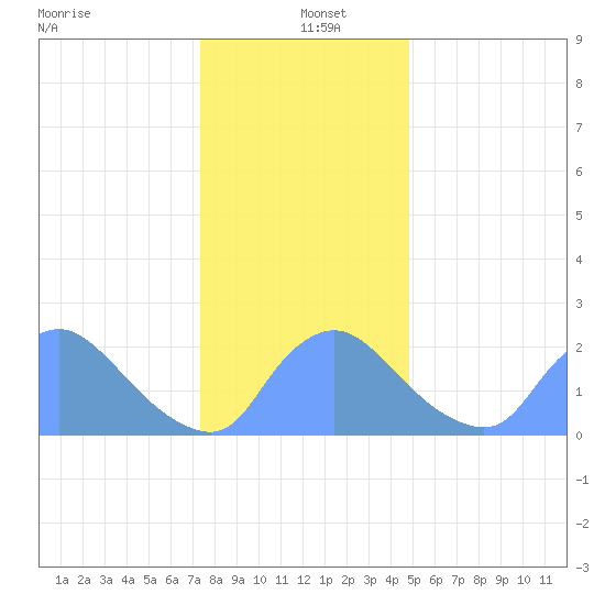 Washington tide chart for Sunday, December 22, 2024