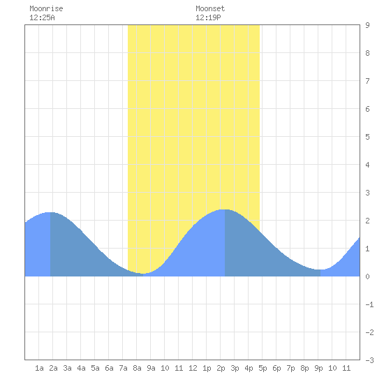 Washington tide chart for Monday, December 23, 2024