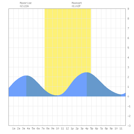 Washington tide chart for Wednesday, December 25, 2024