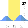 Washington tide chart for Friday, December 27, 2024