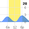 Washington tide chart for Saturday, December 28, 2024