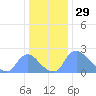 Washington tide chart for Sunday, December 29, 2024