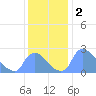 Washington tide chart for Monday, December 2, 2024