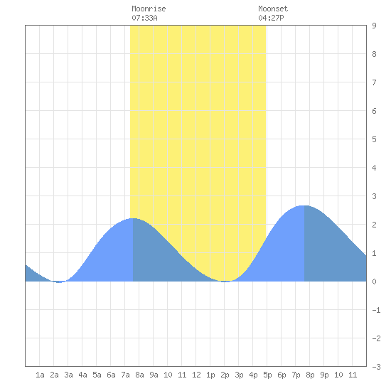 Washington tide chart for Monday, December 30, 2024