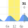 Washington tide chart for Tuesday, December 31, 2024