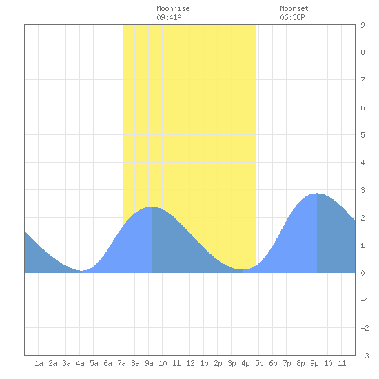 Washington tide chart for Tuesday, December 3, 2024