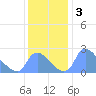 Washington tide chart for Tuesday, December 3, 2024