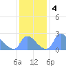 Washington tide chart for Wednesday, December 4, 2024