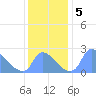 Washington tide chart for Thursday, December 5, 2024
