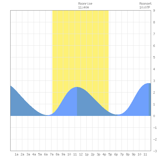 Washington tide chart for Friday, December 6, 2024