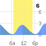 Washington tide chart for Friday, December 6, 2024
