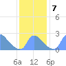 Washington tide chart for Saturday, December 7, 2024