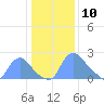 Washington tide chart for Friday, January 10, 2025