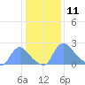 Washington tide chart for Saturday, January 11, 2025