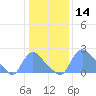 Washington tide chart for Tuesday, January 14, 2025