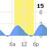 Washington tide chart for Wednesday, January 15, 2025