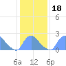 Washington tide chart for Saturday, January 18, 2025