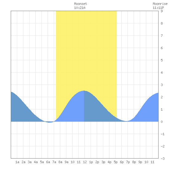 Washington tide chart for Sunday, January 19, 2025