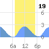 Washington tide chart for Sunday, January 19, 2025