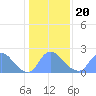 Washington tide chart for Monday, January 20, 2025