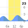 Washington tide chart for Thursday, January 23, 2025