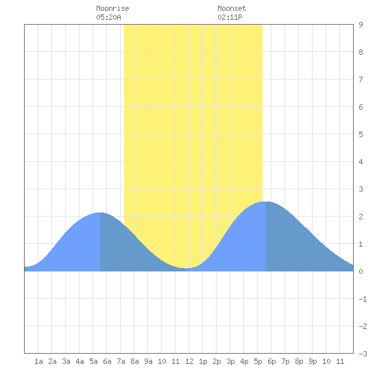Washington tide chart for Sunday, January 26, 2025