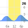 Washington tide chart for Sunday, January 26, 2025