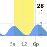 Washington tide chart for Tuesday, January 28, 2025