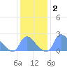 Washington tide chart for Thursday, January 2, 2025