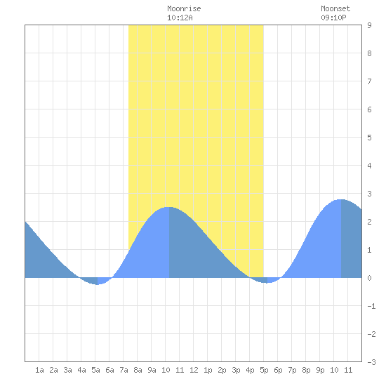 Washington tide chart for Friday, January 3, 2025
