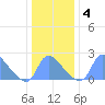 Washington tide chart for Saturday, January 4, 2025