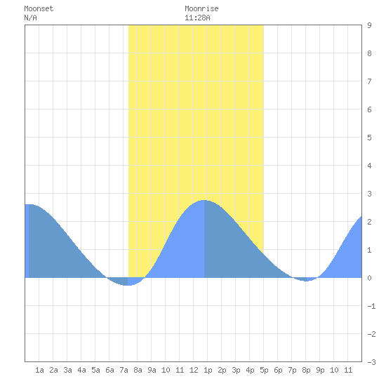 Washington tide chart for Monday, January 6, 2025