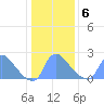 Washington tide chart for Monday, January 6, 2025