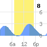Washington tide chart for Wednesday, January 8, 2025