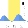 Washington tide chart for Thursday, January 9, 2025