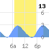 Washington tide chart for Thursday, February 13, 2025