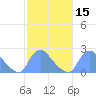 Washington tide chart for Saturday, February 15, 2025