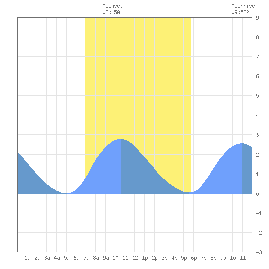 Washington tide chart for Sunday, February 16, 2025