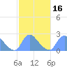 Washington tide chart for Sunday, February 16, 2025