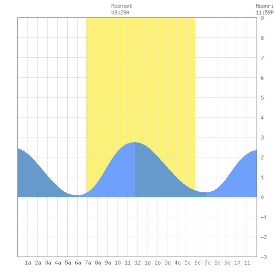 Washington tide chart for Tuesday, February 18, 2025