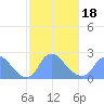Washington tide chart for Tuesday, February 18, 2025