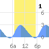Washington tide chart for Saturday, February 1, 2025
