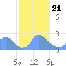 Washington tide chart for Friday, February 21, 2025
