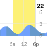 Washington tide chart for Saturday, February 22, 2025