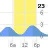 Washington tide chart for Sunday, February 23, 2025